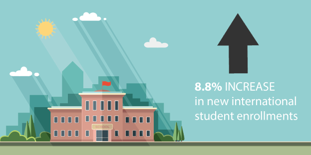 Ein Gebäude mit einer Flagge oben drauf, umgeben von Bäumen und Gras, mit einem bewölkten Himmel und Sonne im Hintergrund; Text auf der rechten Seite lautet "8 8% Anstieg bei neuen internationalen Studenteneinschreibungen".