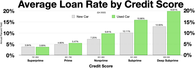 Balkendiagramm, das durchschnittliche Kreditvergabezinse nach Bonität auf einem weißen Hintergrund zeigt.