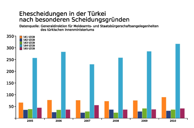 Balkendiagramm, das die Anzahl der in Deutschland mit Krebs diagnostizierten Personen zeigt, auf einem weißen Hintergrund.