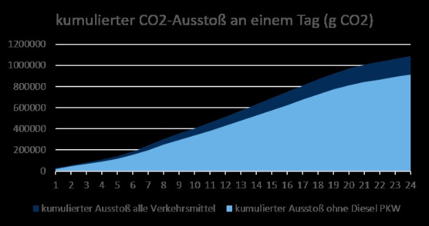 Eine Liniengraphik, die die CO2-Emissionen in Deutschland zeigt, mit begleitendem erklärendem Text.