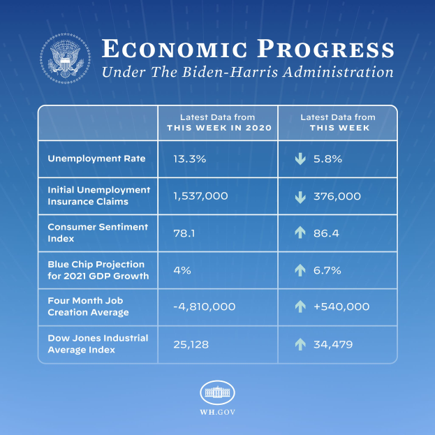 Ein blauer Hintergrund mit weißer Schrift und einem weißen Kreis-Logo mit schwarzem Rand, beide zentriert, lesend "wirtschaftliches Fortschritt unter der Biden-Harris-Regierung."