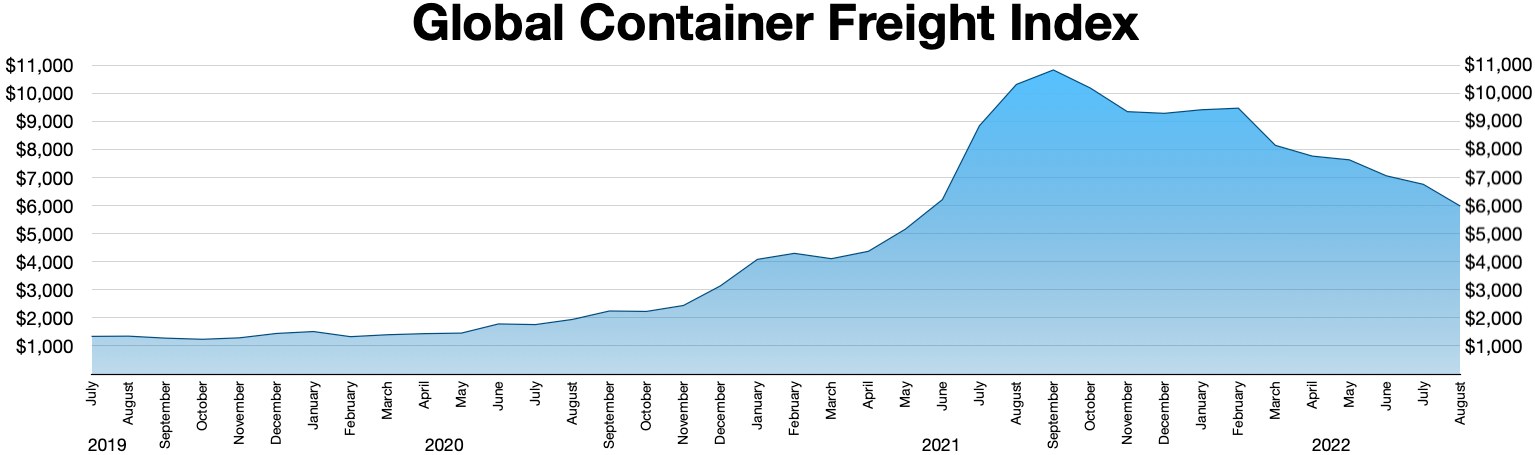 Balkendiagramm mit der Bezeichnung "Globaler Containerfrachtindex", das die jährlichen Containerfrachten mit unterschiedlichen Balkenhöhen zeigt.
