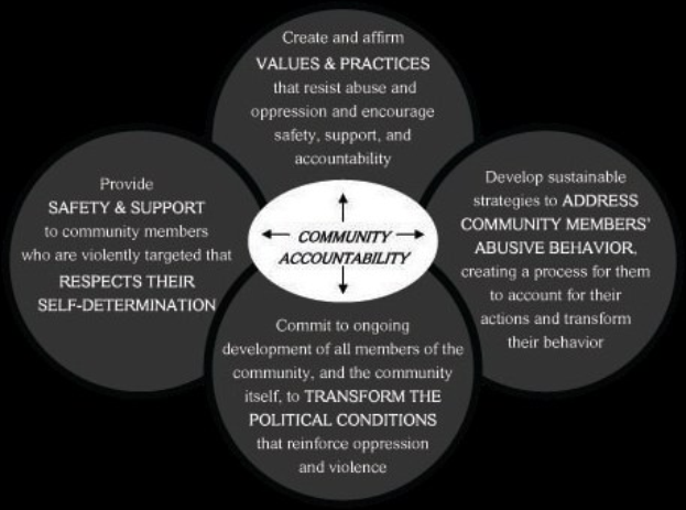 Ein Diagramm mit der Überschrift "Gemeinschaftliche Rechenschaft" mit drei miteinander verbundenen Kreisen um einen zentralen Kreis, alle in leuchtenden Farben, mit fetter Schrift, die den Begriff betont.