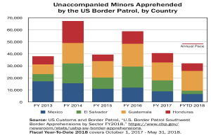 Liniendiagramm, das die Anzahl der unbegleiteten Minderjährigen zeigt, die von der US-Grenzschutzbehörde festgenommen wurden, aufgeschlüsselt nach Land.