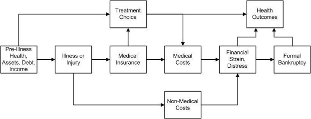 Flussdiagramm, das verschiedene Arten von medizinischen Kosten zeigt, die mit Vorerkrankung, Gesundheit und Gesundheit verbunden sind, mit beschrifteten Stufen und Interaktionen.