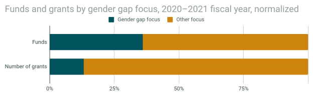 Balkendiagramm, das den Geschlechterunterschied in der Förderung von Geldern und Zuschüssen nach Geschlecht für 2020-2021 zeigt, mit normalisiertem Haushaltsjahr und prozentualer Aufschlüsselung in zwei Abschnitten.