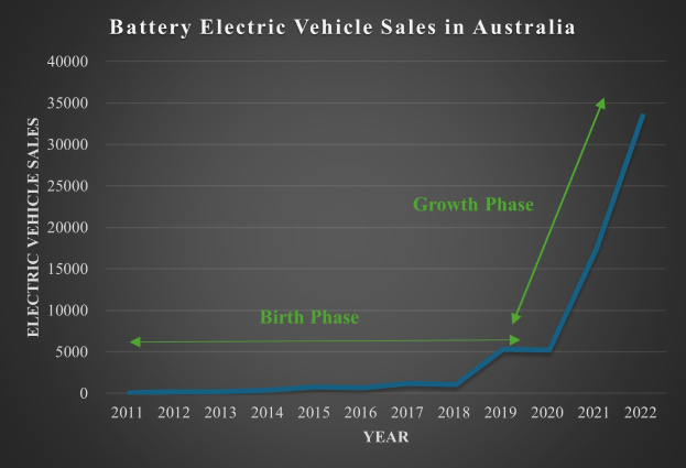 Liniengraph, der die steigenden Verkaufszahlen von batteriebetriebenen Fahrzeugen in Australien im Laufe der Zeit zeigt, mit begleitendem erklärendem Text.