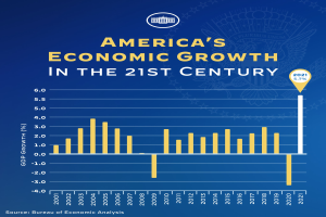 Ein blaues Plakat, das einen Balkendiagramm der wirtschaftlichen Entwicklung der USA im 21. Jahrhundert zeigt, wobei jeder Balken das Wachstumsniveau eines Jahres darstellt und begleitender Text zusätzliche Informationen bereitstellt.