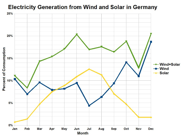 Eine Liniengrafik zeigt die Stromerzeugung aus Wind- und Solarenergie in Deutschland mit begleitendem Text.