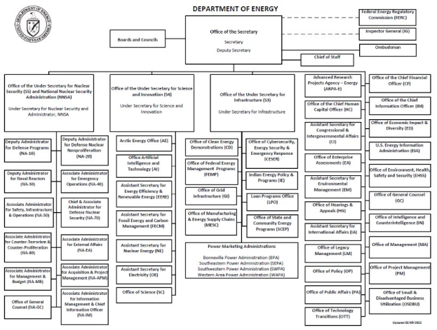 Organigramm der Energieabteilung mit einem Logo oben links, das Übergänge und Rollen durch Pfeile verbindet.