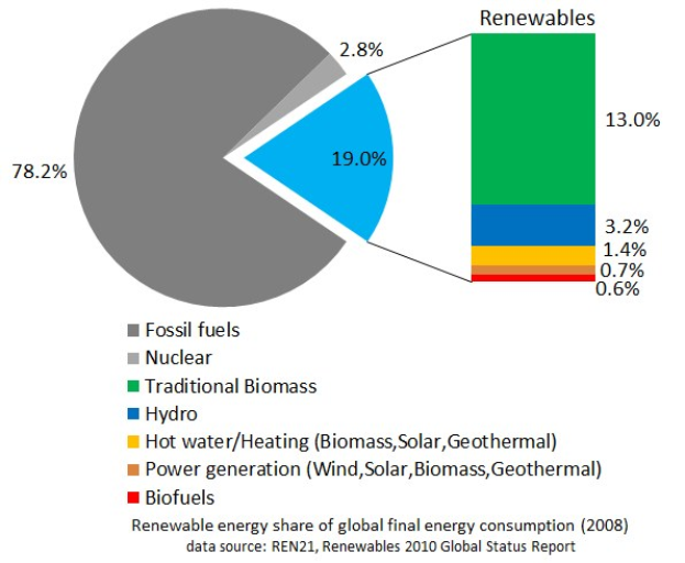 Ein Kreisdiagramm, das den globalen erneuerbaren Energieverbrauch im Jahr 2008 zeigt, unterteilt in Abschnitte für fossile Brennstoffe, Kernenergie, Wasser, Heißwasserheizung, Biomasse, Solarenergie, Geothermie und Biokraftstoffe.