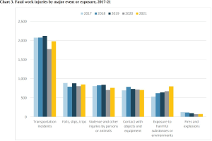 Eine Linienchart, das die Anzahl der tödlichen Arbeitsunfälle nach major event oder exposure von 2017 bis 2021 zeigt, mit begleitendem Text.