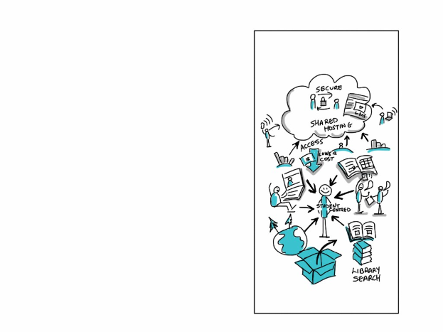 Whiteboard mit einer Cloud-Computing-Diagrammdarstellung mit farbigen Formen (Kreise, Quadrate, Pfeile) und zugehörigem Text.