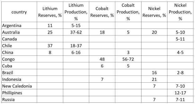 Eine Tabelle mit den Top 10 Ländern nach Lithiumproduktion, die Länder und ihre jeweiligen Lithiumreserven zeigt.