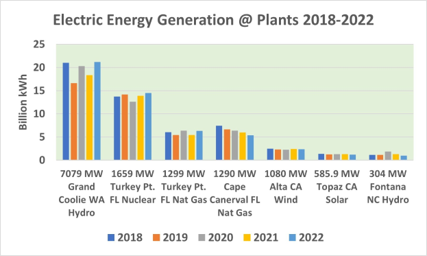 Liniendiagramm, das die elektrische Energieerzeugung in Kraftwerken von 2018 bis 2022 zeigt, mit begleitendem erklärendem Text.