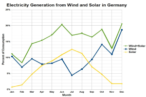 Liniengraph, der die Stromerzeugung aus Wind und Sonne in Deutschland zeigt, mit begleitendem Text.
