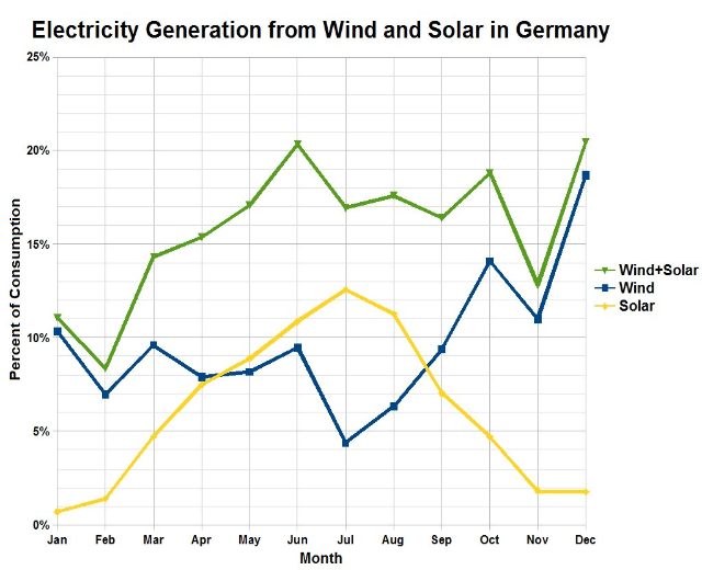Liniendiagramm, das die Stromerzeugung aus Wind und Sonne in Deutschland zeigt, mit begleitendem erklärendem Text.