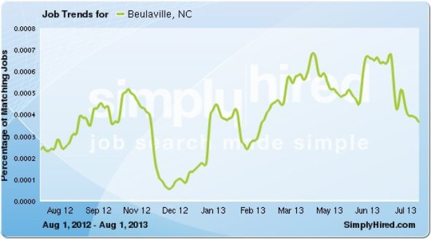 Liniengraph, der die Arbeitsplatztrends in Beaulaville, NC von August 2012 bis Juli 2013 zeigt, mit Monaten auf der x-Achse und Arbeitsplatzzahlen auf der y-Achse.