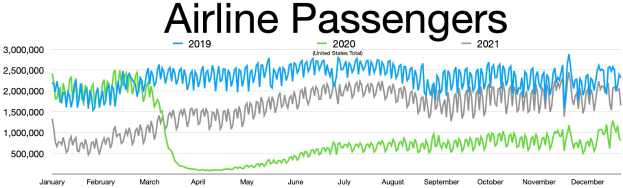Liniengraph, der die Anzahl der Fluggesellschaften-Passagiere in den Vereinigten Staaten von 2019 bis 2021 zeigt, mit begleitendem Erläuterungstext.